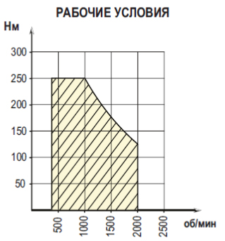 Рабочие условия